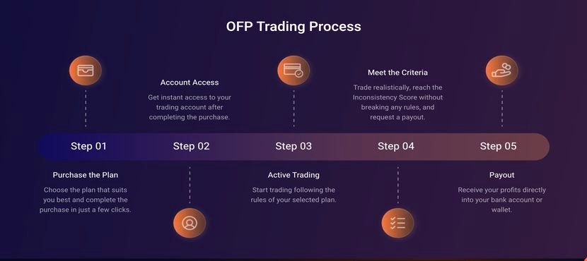 OFP Funding Instant Model